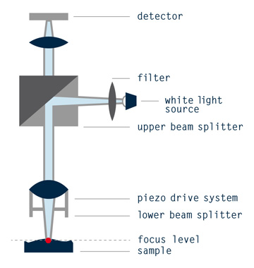 White Light Interferometer Accelonix